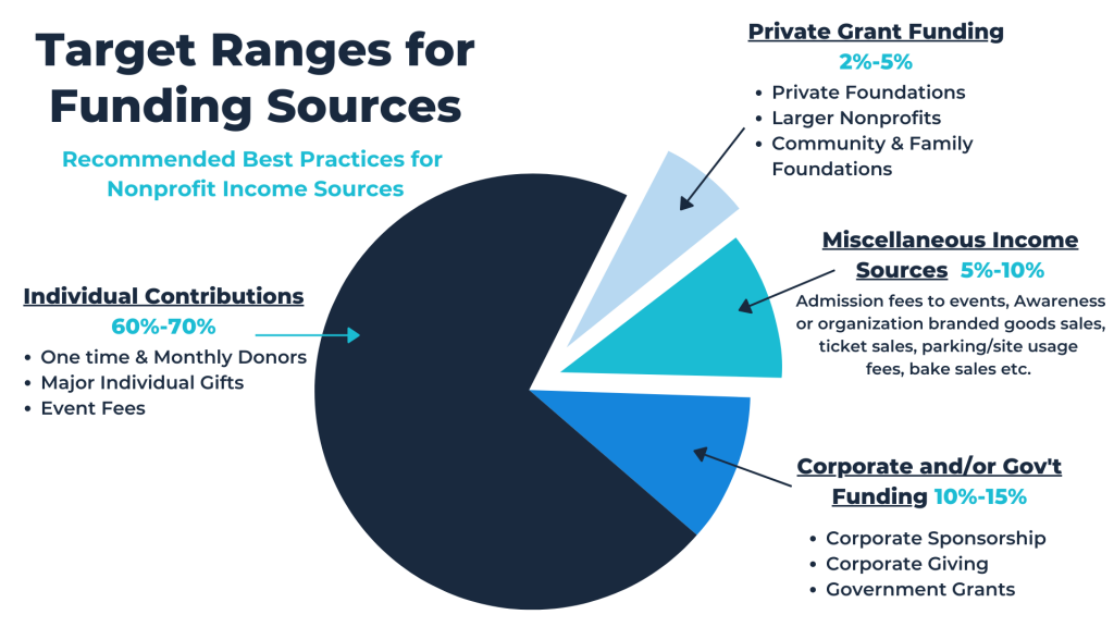 BryteBridge General Guidelines Graph for Nonprofit Grant Funding