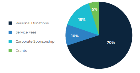 fundraising plan pie chart