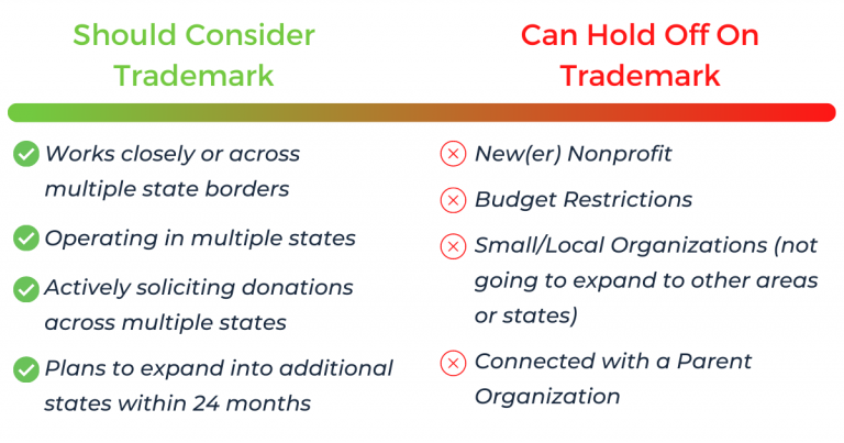 Chart showing when to consider a nonprofit trademark with BryteBridge Nonprofit Solutions
