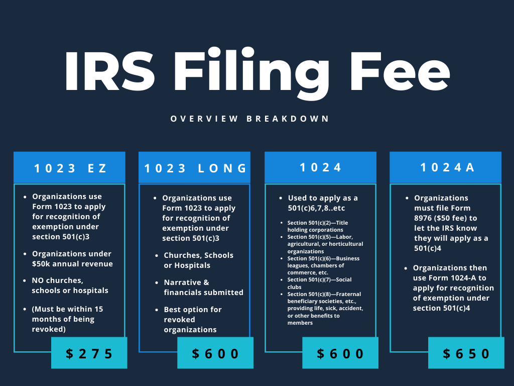 IRS Filling Fee Chart 1023 and 1024 Forms