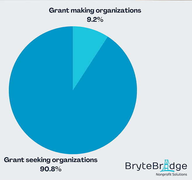 BryteBridge.com Nonprofit Solutions grant making organizations