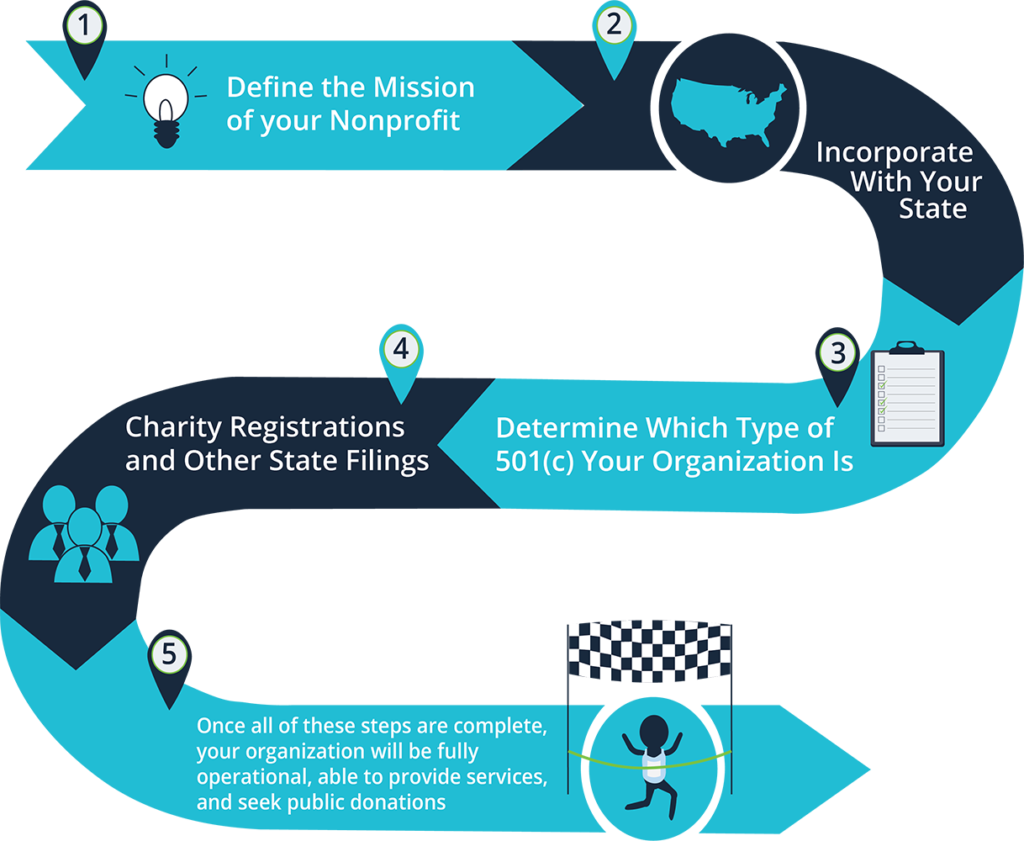 How to Start a Nonprofit by BryteBridge.com