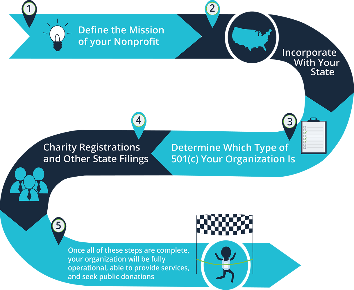 Nonprofit Start-Up Series Step 8: Annual Compliance | BryteBridge