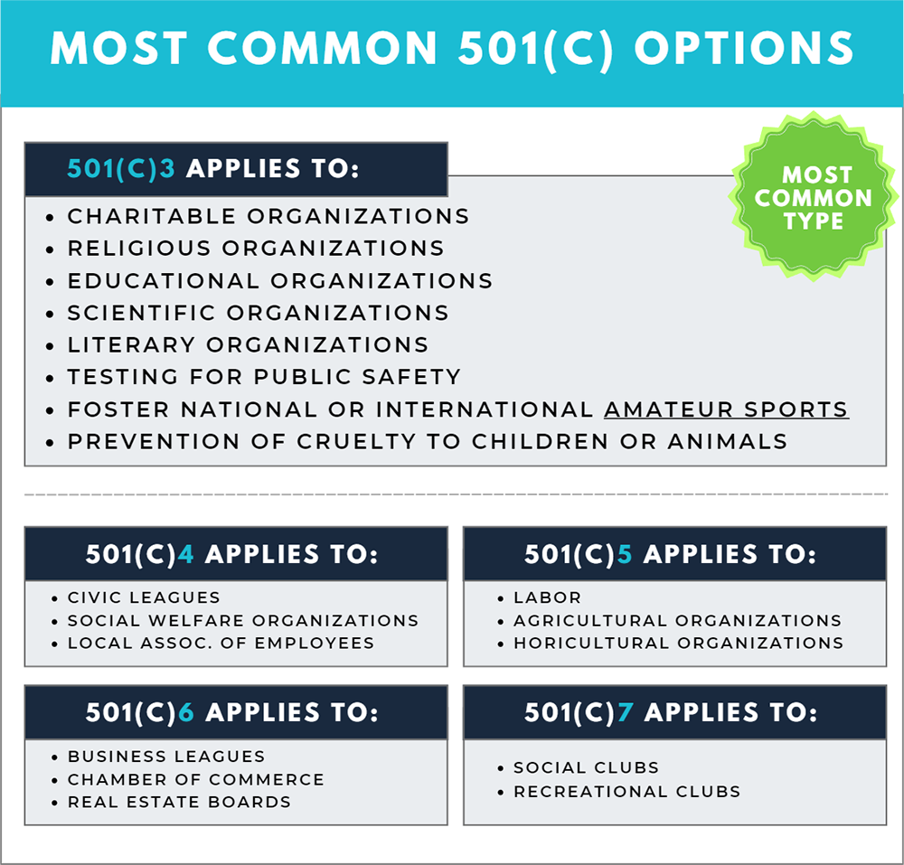 how to start a nonprofit and 501(c) options