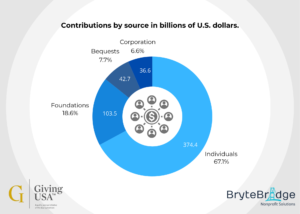 Nonprofit Giving insights from BryteBridge Nonprofit Solutions