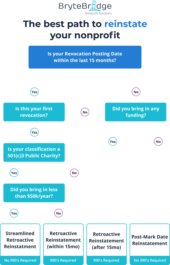 501c3 Reinstatement for Your Nonprofit Organization | BryteBridge