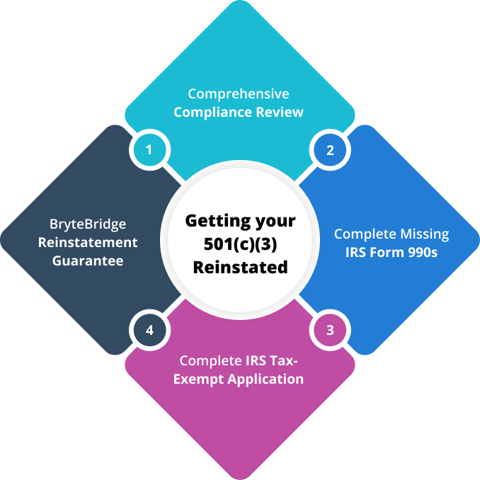 501c3 Reinstatement for Your Nonprofit Organization | BryteBridge